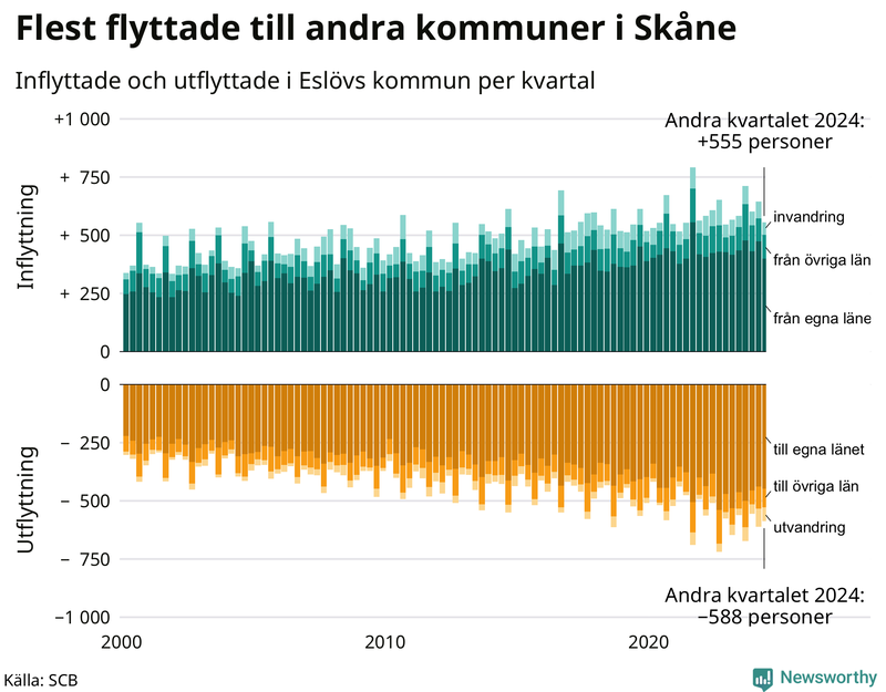 Flyttar till och från Eslöv per kvartal sedan 2000
