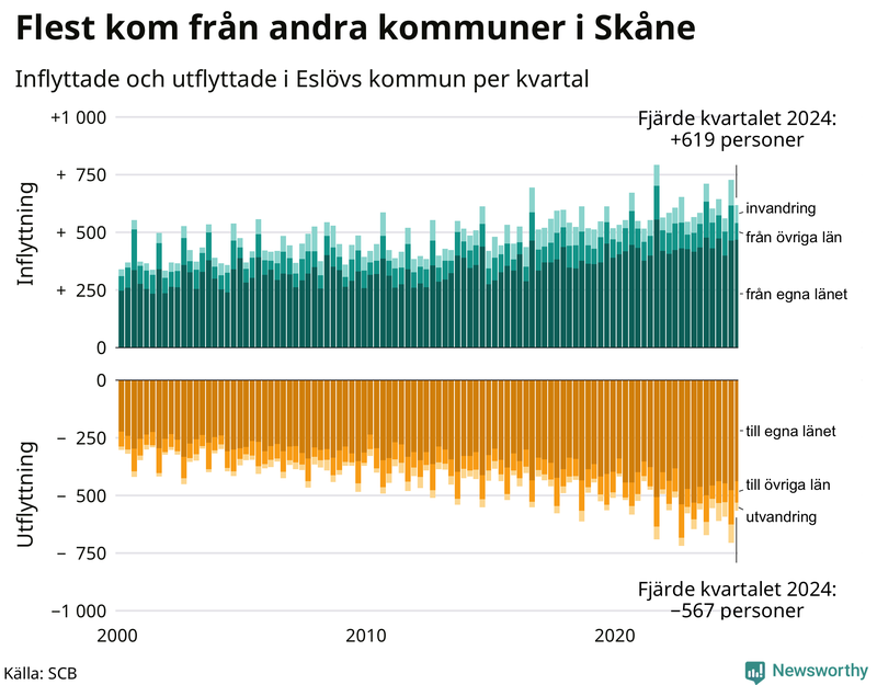 Flyttar till och från Eslöv per kvartal sedan 2000