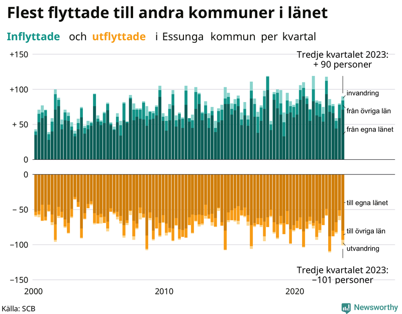 Flyttar till och från Essunga per kvartal sedan 2000