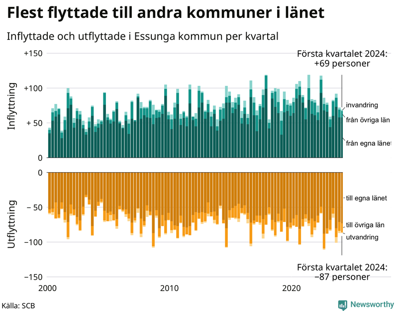 Flyttar till och från Essunga per kvartal sedan 2000