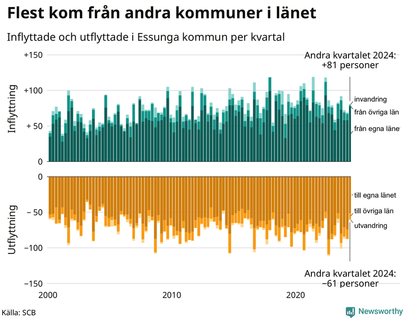 Flyttar till och från Essunga per kvartal sedan 2000