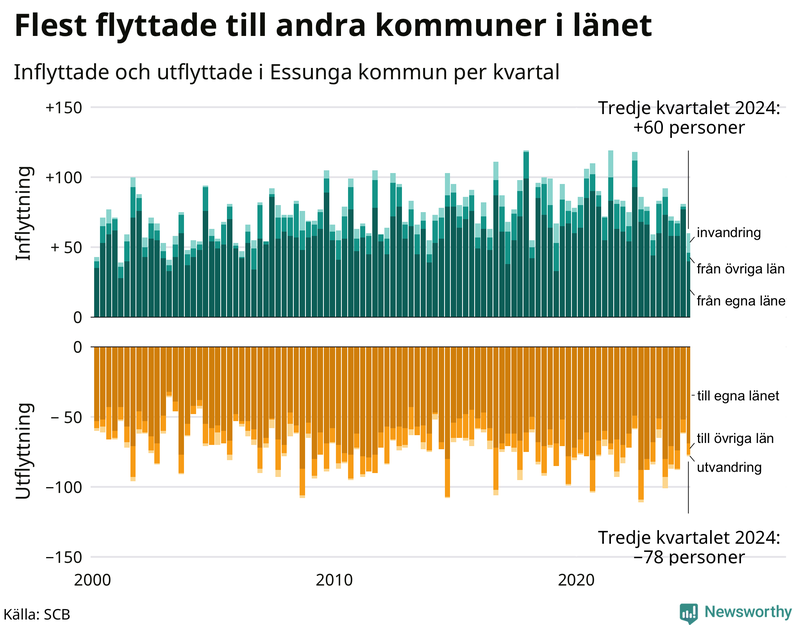 Flyttar till och från Essunga per kvartal sedan 2000