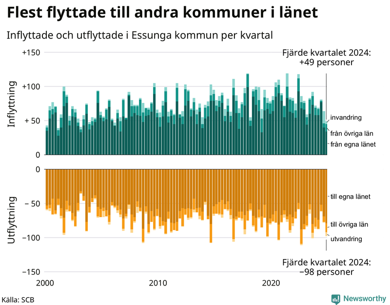 Flyttar till och från Essunga per kvartal sedan 2000