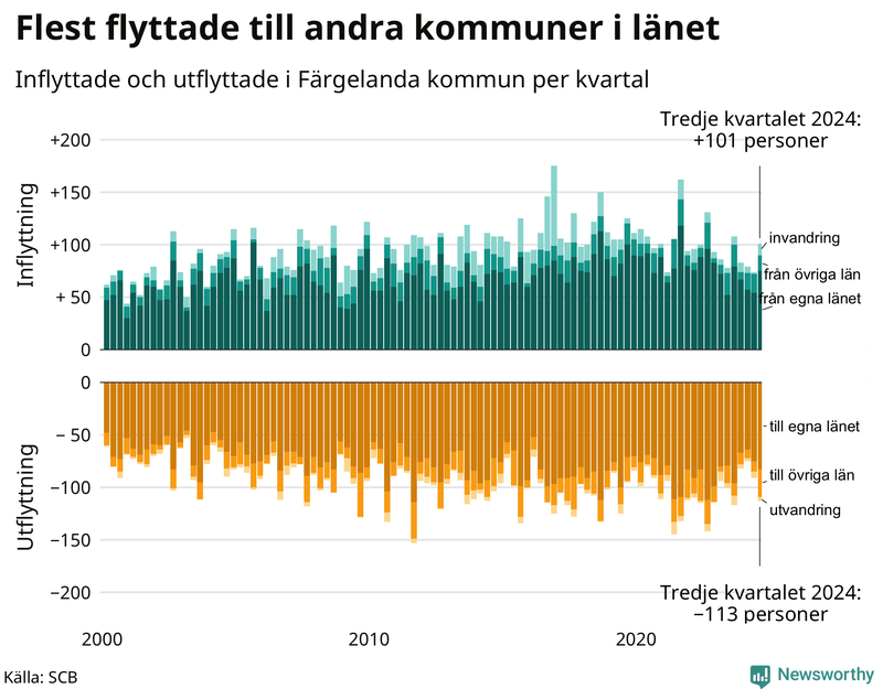 Flyttar till och från Färgelanda per kvartal sedan 2000