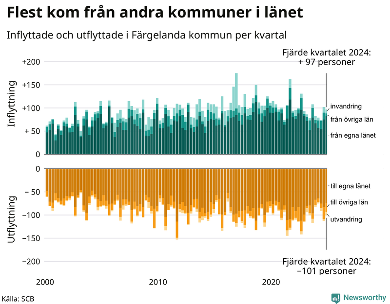 Flyttar till och från Färgelanda per kvartal sedan 2000