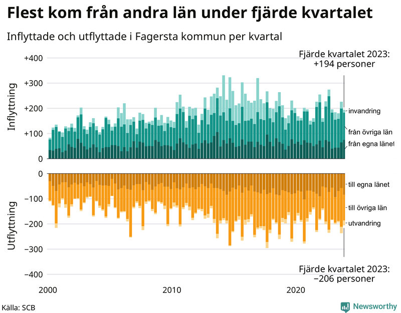Flyttar till och från Fagersta per kvartal sedan 2000