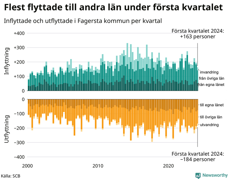 Flyttar till och från Fagersta per kvartal sedan 2000
