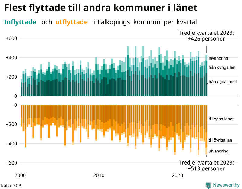 Flyttar till och från Falköping per kvartal sedan 2000