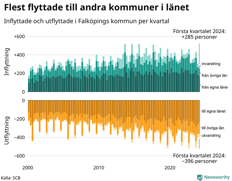 Flyttar till och från Falköping per kvartal sedan 2000
