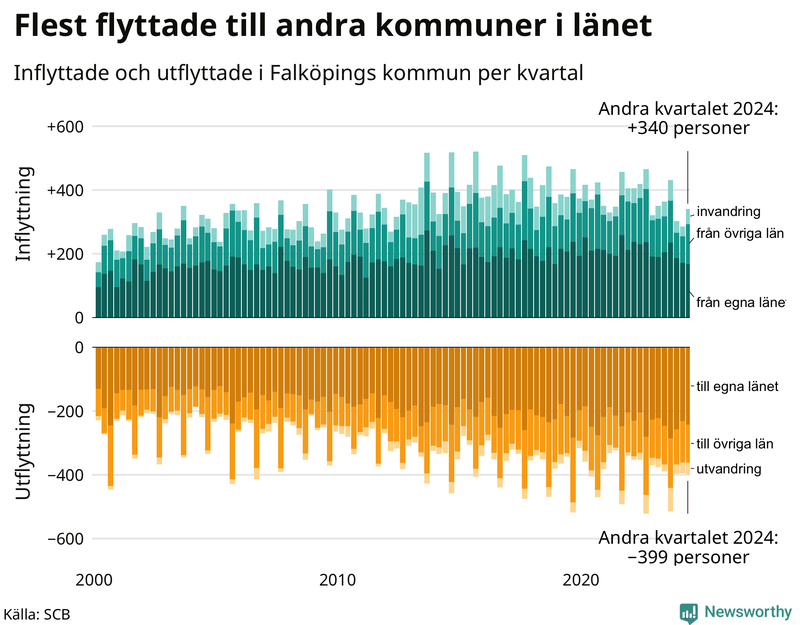 Flyttar till och från Falköping per kvartal sedan 2000