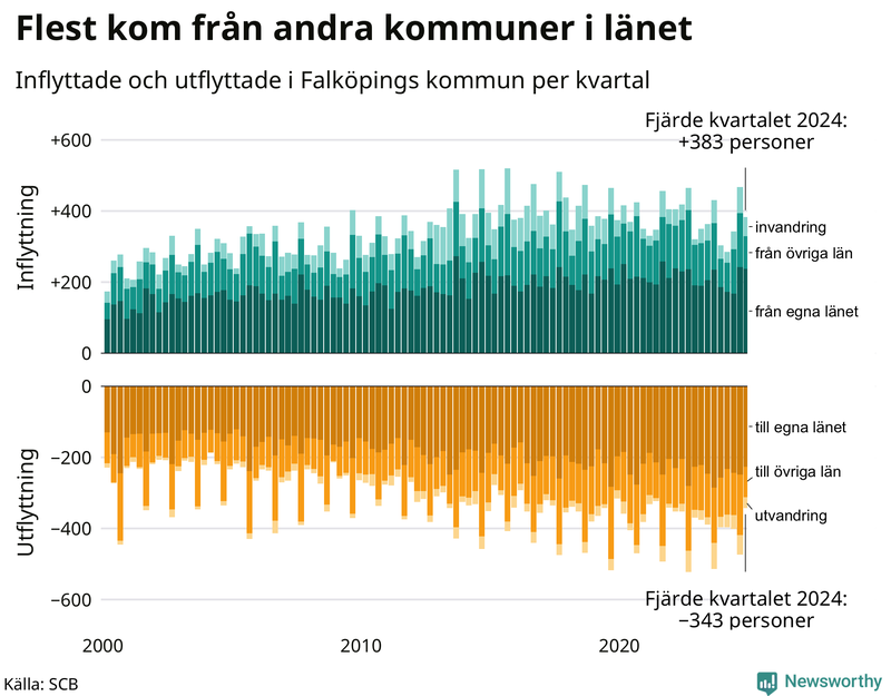 Flyttar till och från Falköping per kvartal sedan 2000