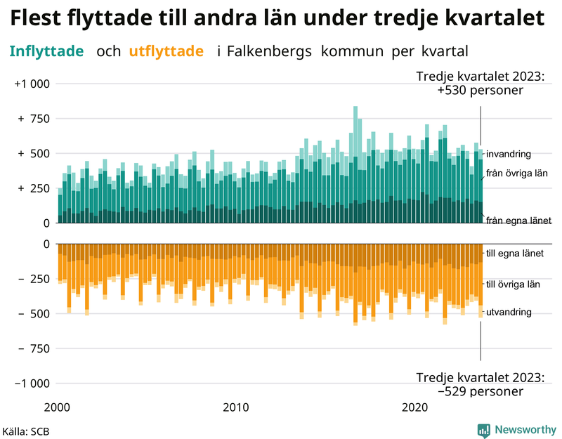 Flyttar till och från Falkenberg per kvartal sedan 2000