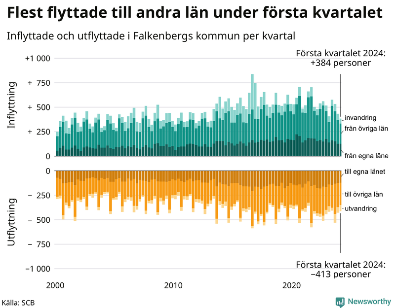Flyttar till och från Falkenberg per kvartal sedan 2000