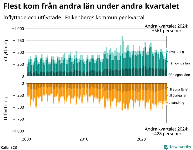 Flyttar till och från Falkenberg per kvartal sedan 2000