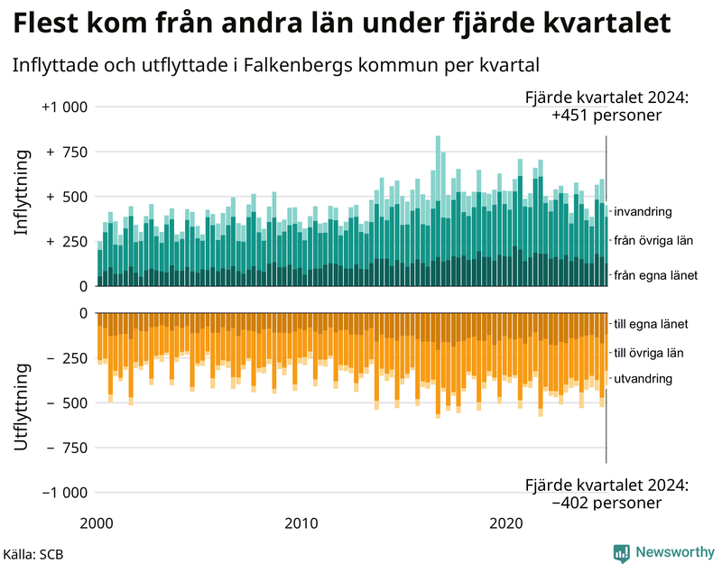 Flyttar till och från Falkenberg per kvartal sedan 2000