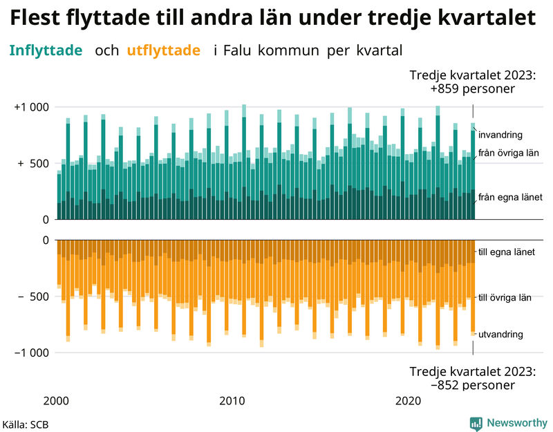 Flyttar till och från Falun per kvartal sedan 2000
