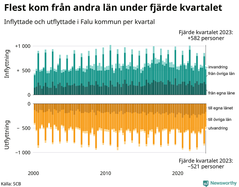 Flyttar till och från Falun per kvartal sedan 2000
