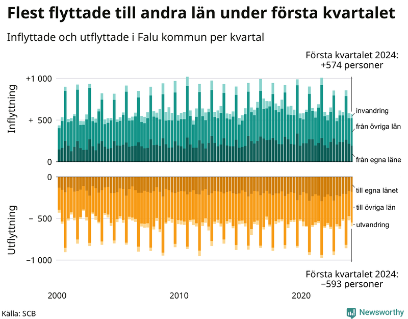 Flyttar till och från Falun per kvartal sedan 2000