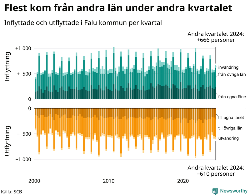 Flyttar till och från Falun per kvartal sedan 2000