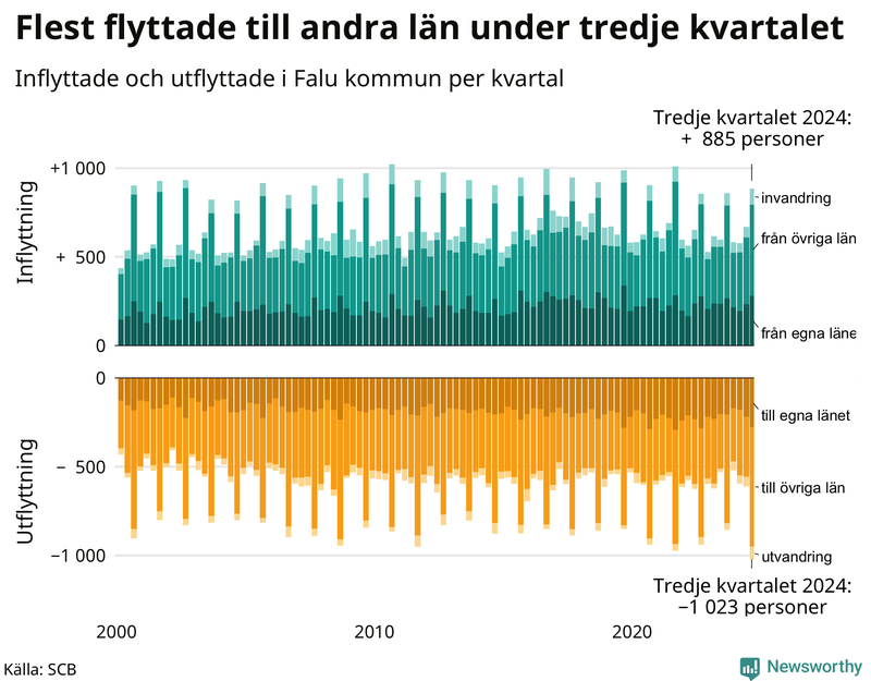 Flyttar till och från Falun per kvartal sedan 2000