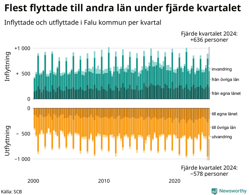 Flyttar till och från Falun per kvartal sedan 2000