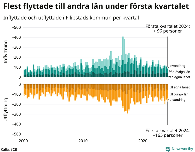 Flyttar till och från Filipstad per kvartal sedan 2000
