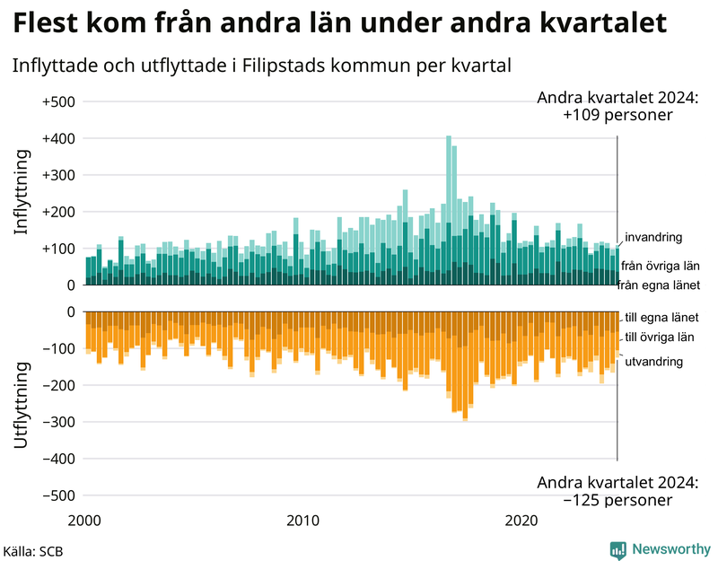 Flyttar till och från Filipstad per kvartal sedan 2000