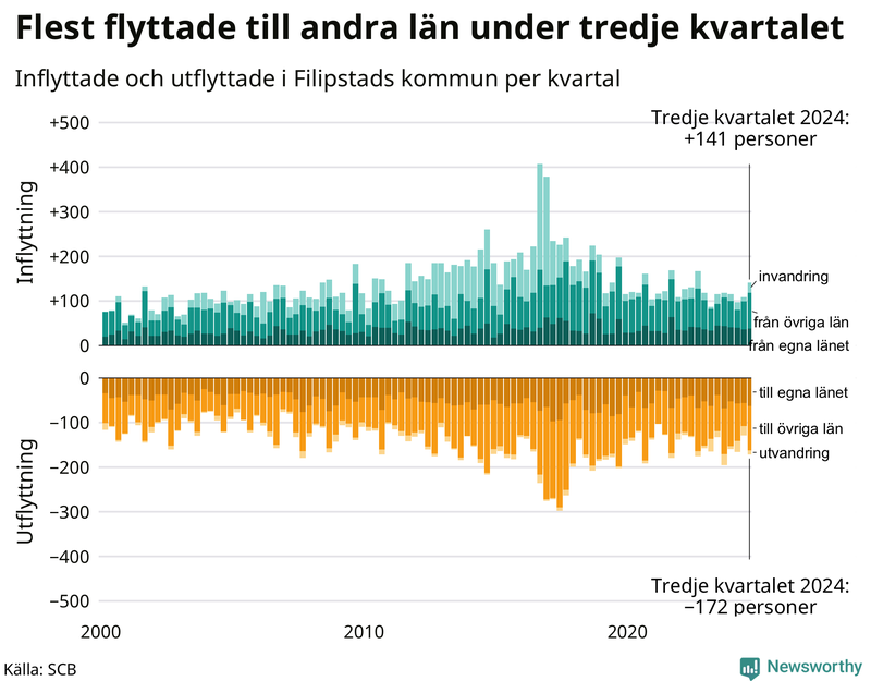 Flyttar till och från Filipstad per kvartal sedan 2000