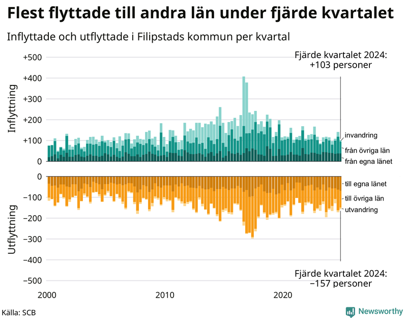 Flyttar till och från Filipstad per kvartal sedan 2000