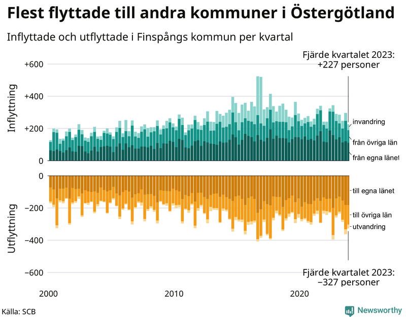 Flyttar till och från Finspång per kvartal sedan 2000