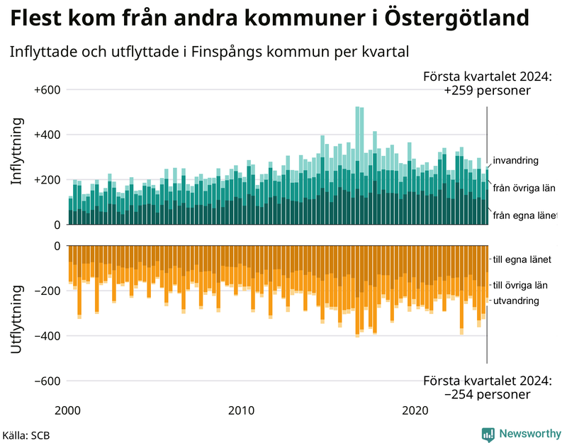 Flyttar till och från Finspång per kvartal sedan 2000