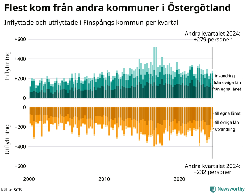 Flyttar till och från Finspång per kvartal sedan 2000