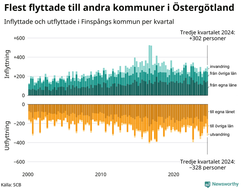 Flyttar till och från Finspång per kvartal sedan 2000