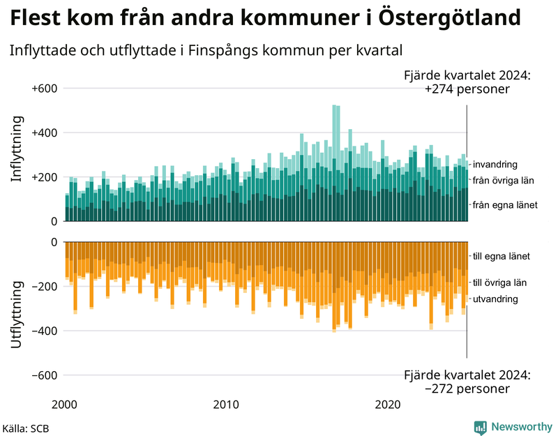 Flyttar till och från Finspång per kvartal sedan 2000