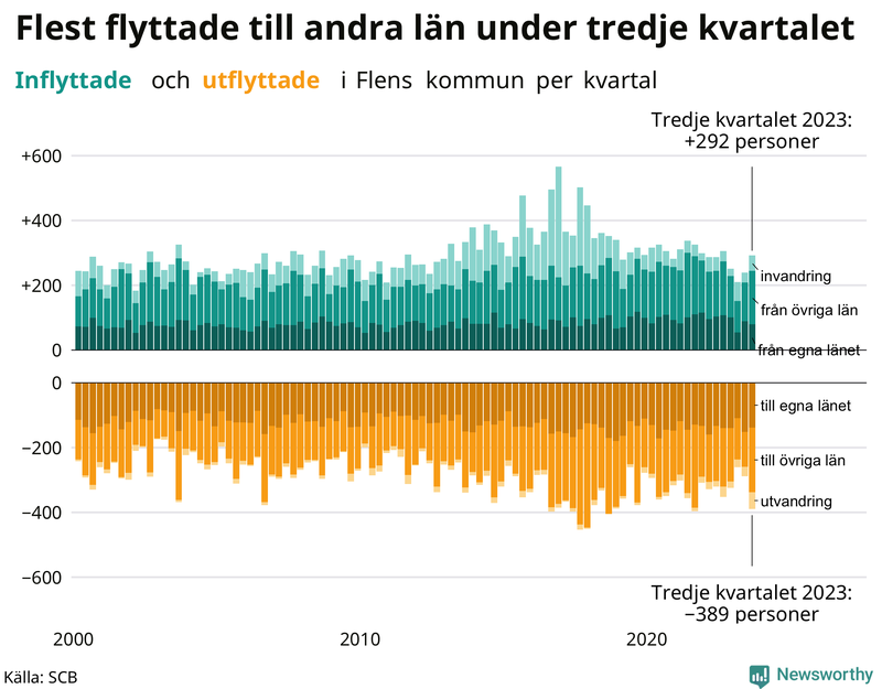 Flyttar till och från Flen per kvartal sedan 2000