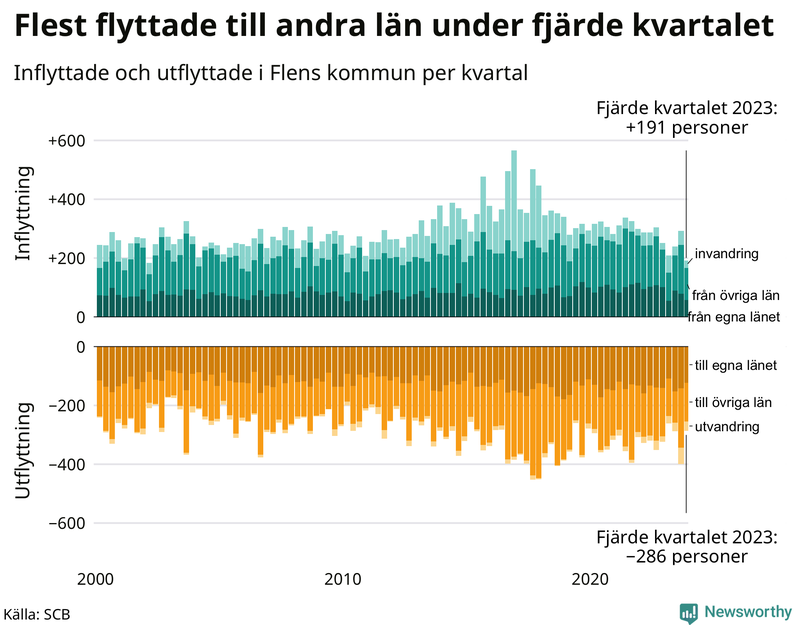 Flyttar till och från Flen per kvartal sedan 2000