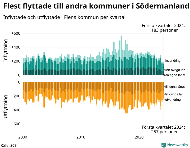 Flyttar till och från Flen per kvartal sedan 2000