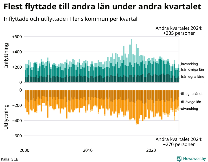 Flyttar till och från Flen per kvartal sedan 2000
