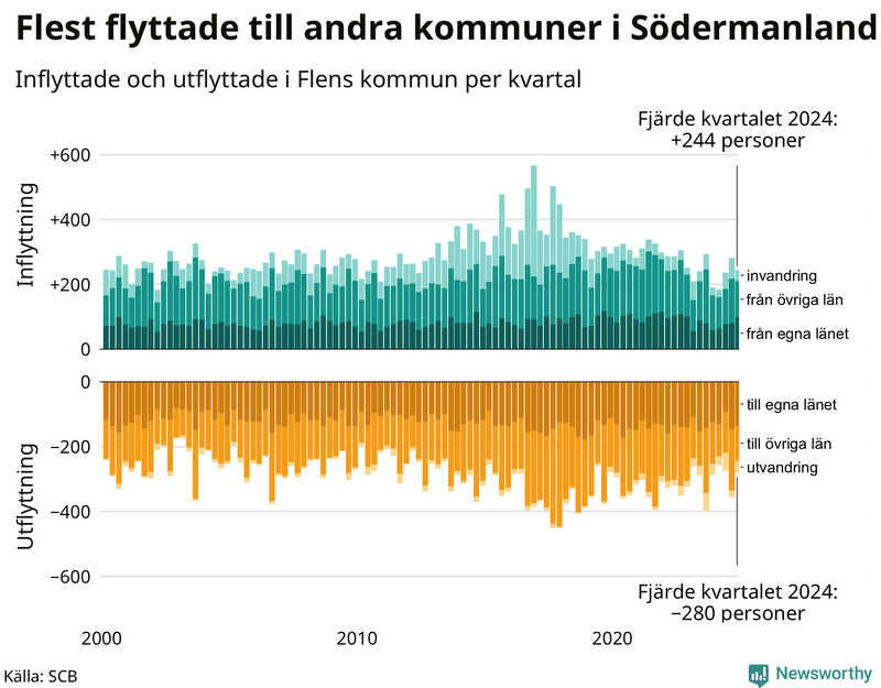 Flyttar till och från Flen per kvartal sedan 2000