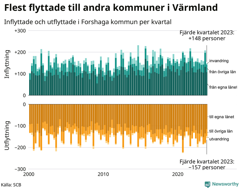 Flyttar till och från Forshaga per kvartal sedan 2000