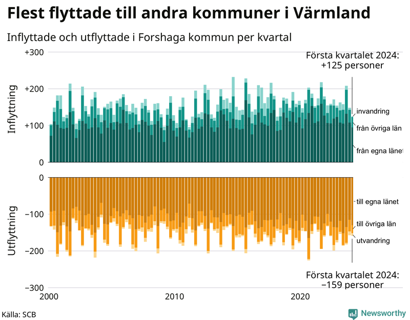 Flyttar till och från Forshaga per kvartal sedan 2000