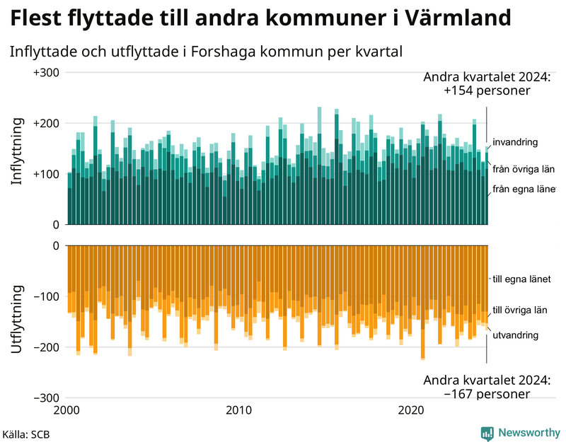 Flyttar till och från Forshaga per kvartal sedan 2000