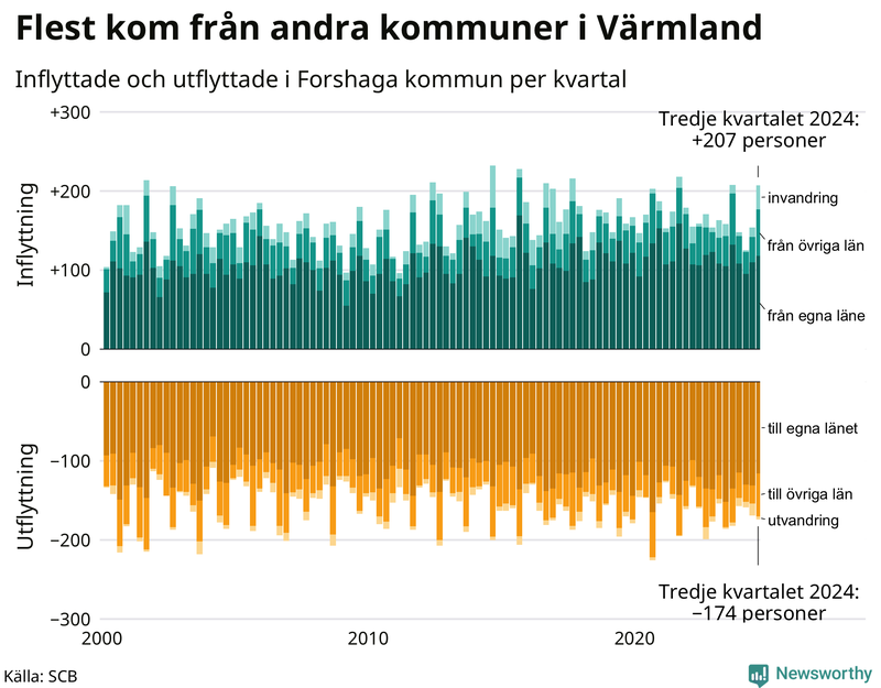 Flyttar till och från Forshaga per kvartal sedan 2000