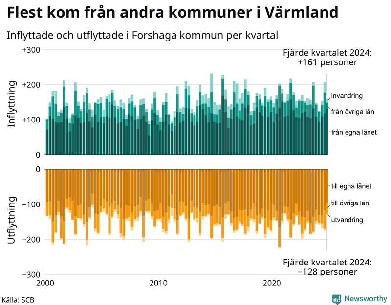Flyttar till och från Forshaga per kvartal sedan 2000