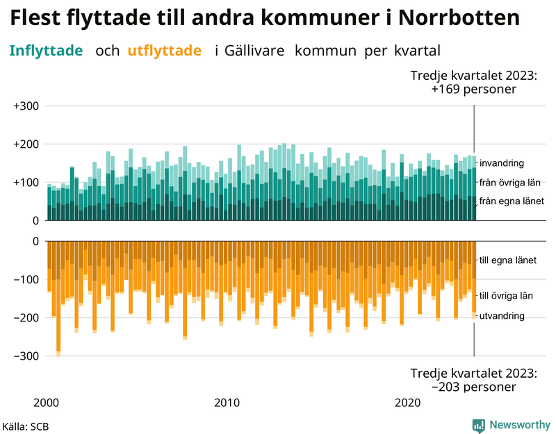 Flyttar till och från Gällivare per kvartal sedan 2000