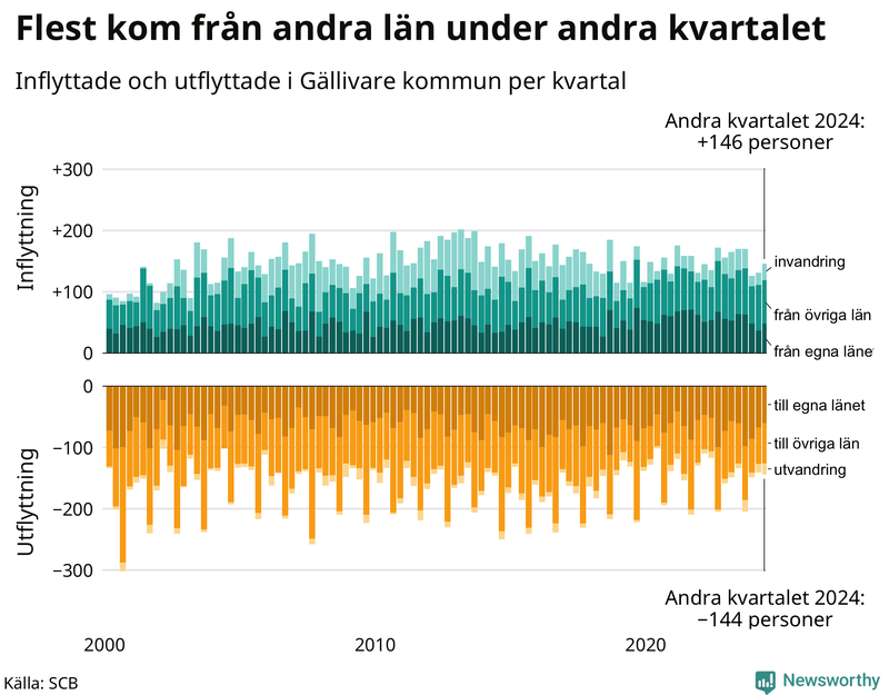 Flyttar till och från Gällivare per kvartal sedan 2000