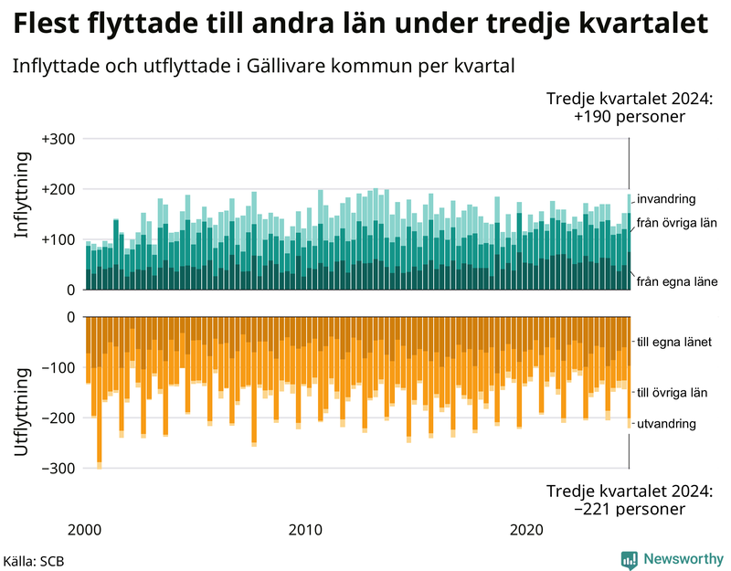 Flyttar till och från Gällivare per kvartal sedan 2000