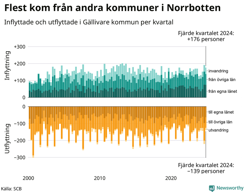 Flyttar till och från Gällivare per kvartal sedan 2000