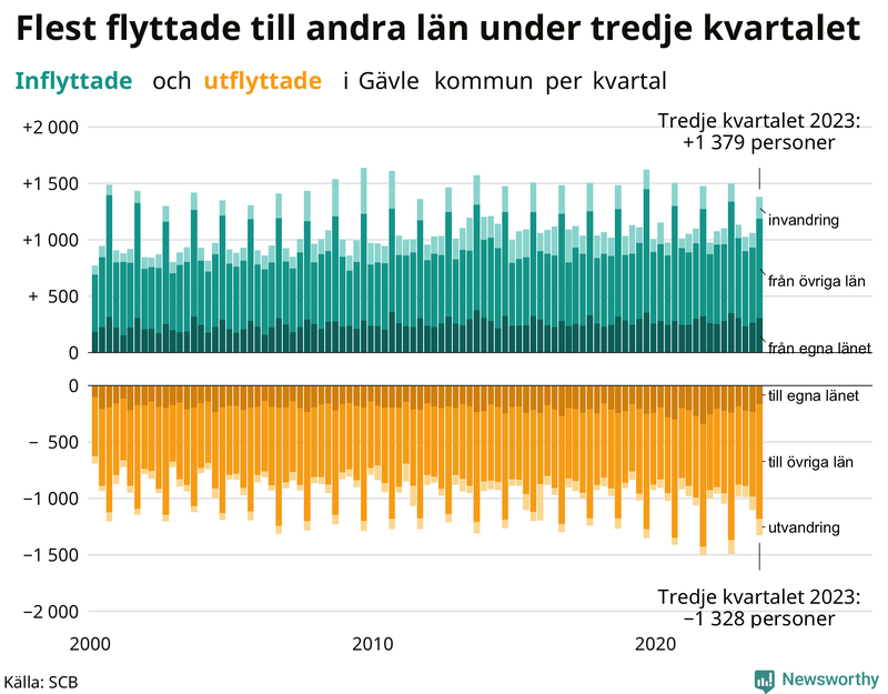Flyttar till och från Gävle per kvartal sedan 2000