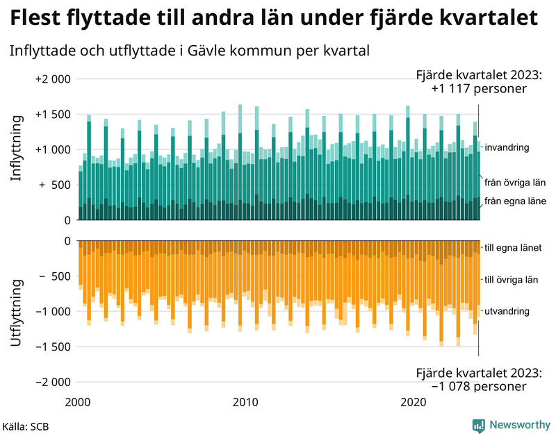 Flyttar till och från Gävle per kvartal sedan 2000
